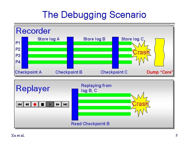 The Debugging Scenario Recorder P 1 Store log A Store log B Store log