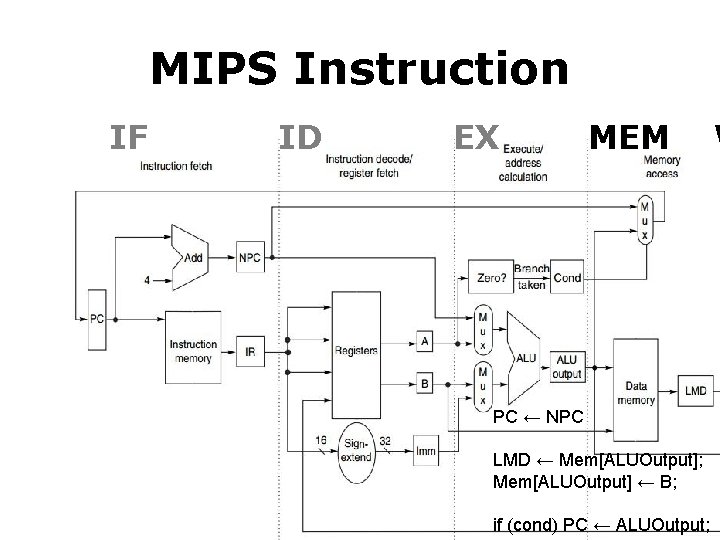 MIPS Instruction IF ID EX MEM PC ← NPC LMD ← Mem[ALUOutput]; Mem[ALUOutput] ←