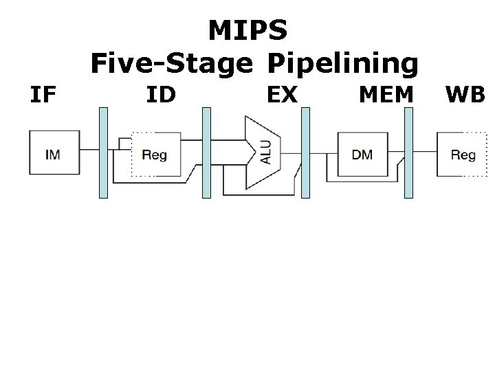 MIPS Data Path Five-Stage Pipelining Underneath IF ID EX MEM WB 