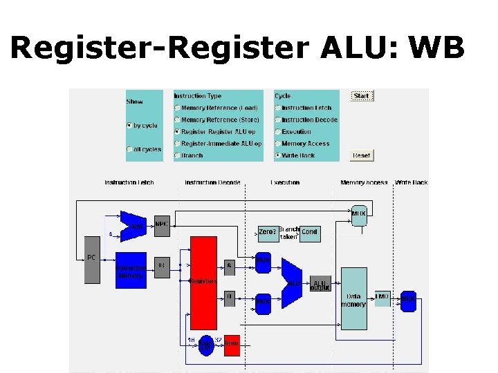 Register-Register ALU: WB MEM 