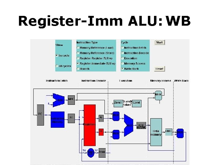 Register-Imm ALU: WBEM MEM 