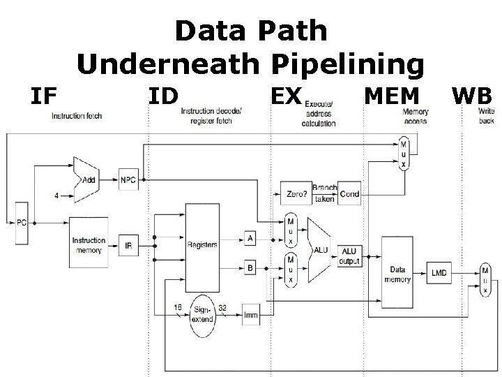 Data Path Underneath Pipelining IF ID EX MEM WB 