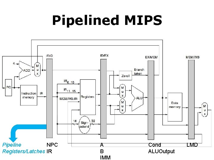 Pipelined MIPS Pipeline NPC Registers/Latches IR A B IMM Cond ALUOutput LMD 