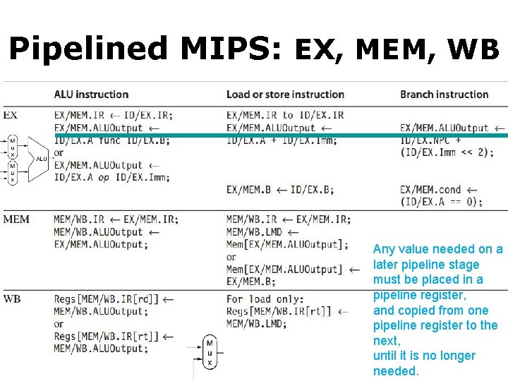 Pipelined MIPS: EX, MEM, WB Any value needed on a later pipeline stage must