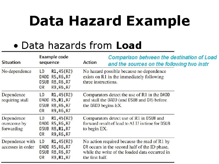 Data Hazard Example • Data hazards from Load Comparison between the destination of Load