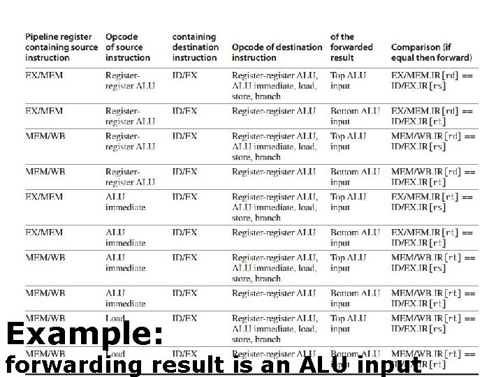 Example: forwarding result is an ALU input 
