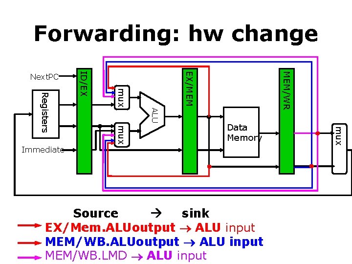 Forwarding: hw change ALU MEM/WR EX/MEM mux Data Memory Source sink EX/Mem. ALUoutput ALU