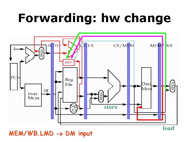 Forwarding: hw change store MEM/WB. LMD DM input load 