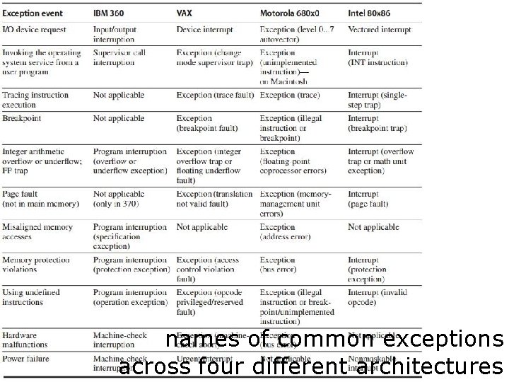 names of common exceptions across four different architectures 