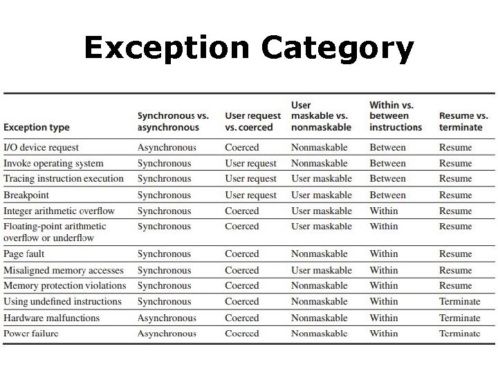 Exception Category 