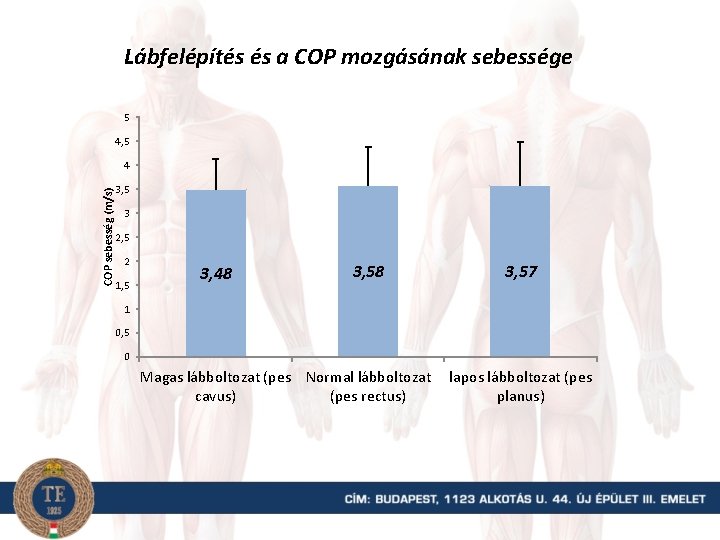 Lábfelépítés és a COP mozgásának sebessége 5 4, 5 COP sebesség (m/s) 4 3,