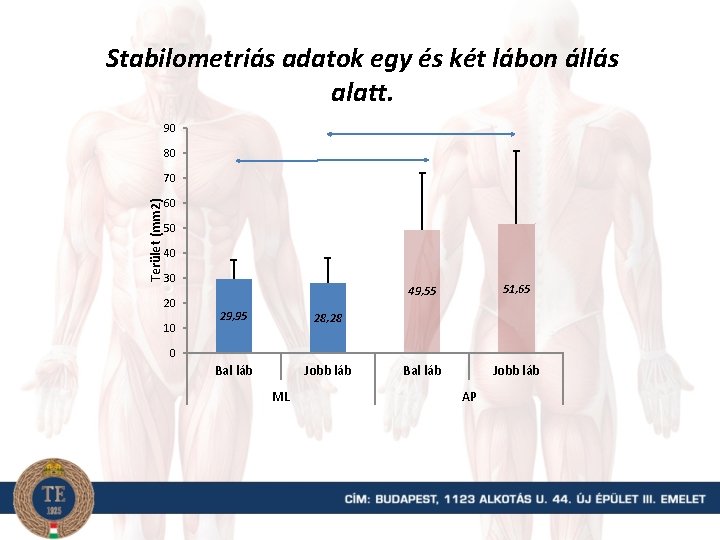 Stabilometriás adatok egy és két lábon állás alatt. 90 80 Terület (mm 2) 70