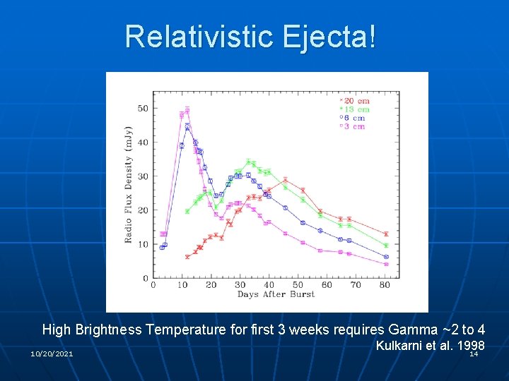 Relativistic Ejecta! High Brightness Temperature for first 3 weeks requires Gamma ~2 to 4