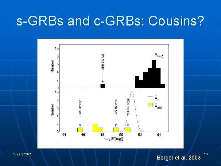 s-GRBs and c-GRBs: Cousins? 10/20/2021 Berger et al. 2003 18 