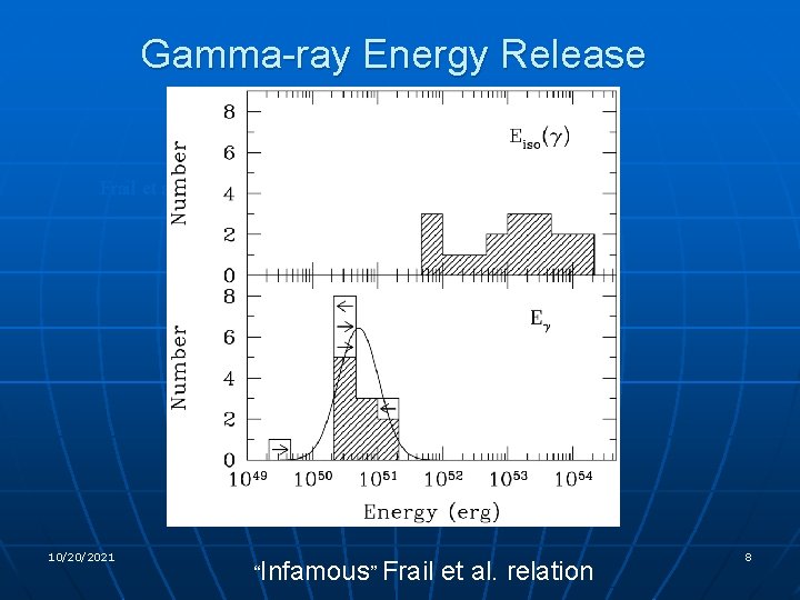 Gamma-ray Energy Release Frail et al. (2001) 10/20/2021 “Infamous” Frail et al. relation 8