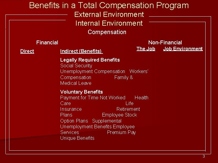 Benefits in a Total Compensation Program External Environment Internal Environment Compensation Financial Direct Non-Financial