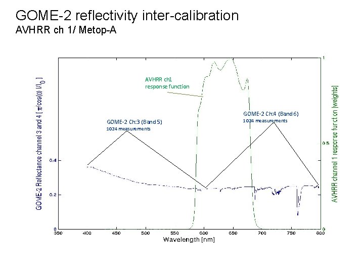 GOME-2 reflectivity inter-calibration AVHRR ch 1/ Metop-A AVHRR ch 1 response function GOME-2 Ch: