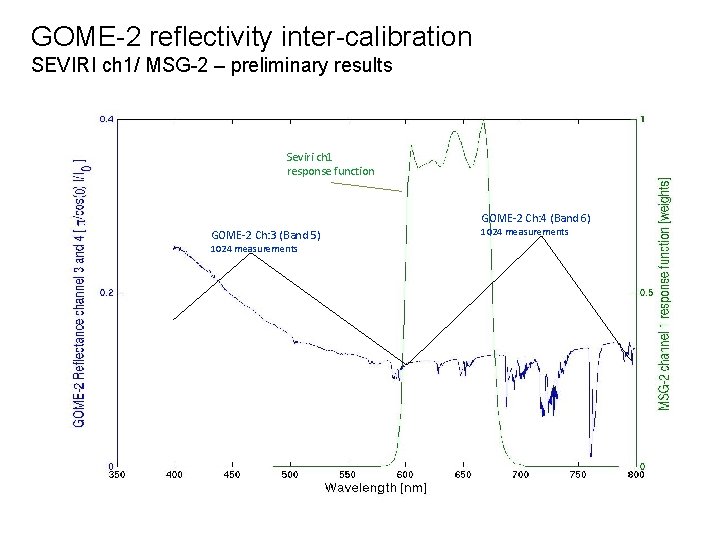 GOME-2 reflectivity inter-calibration SEVIRI ch 1/ MSG-2 – preliminary results Seviri ch 1 response