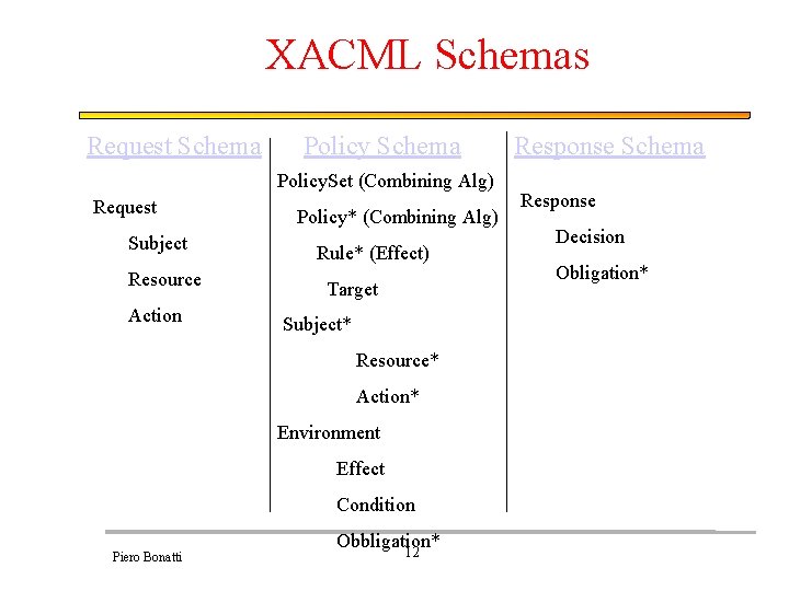 XACML Schemas Request Schema Policy. Set (Combining Alg) Request Subject Resource Action Policy* (Combining