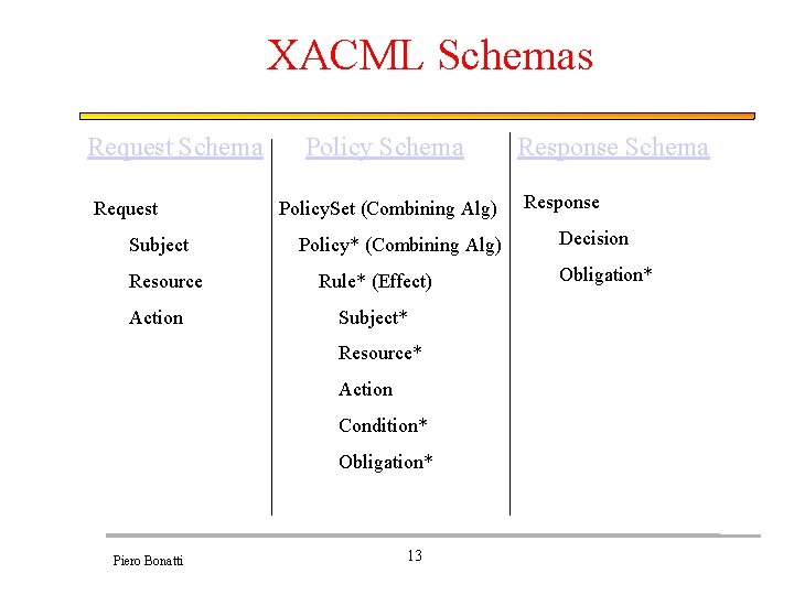 XACML Schemas Request Schema Request Subject Resource Action Policy Schema Policy. Set (Combining Alg)