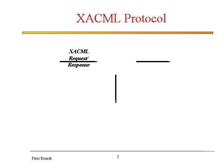 XACML Protocol XACML Request/ Response Piero Bonatti 5 