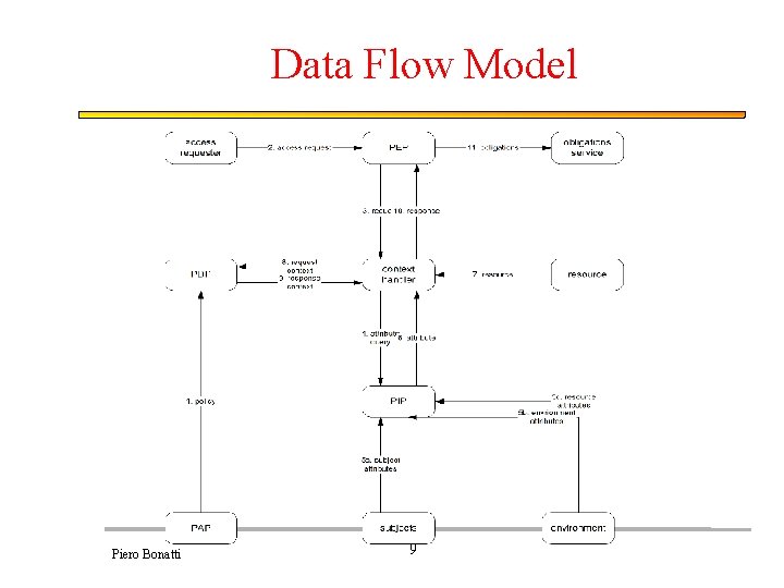 Data Flow Model Piero Bonatti 9 