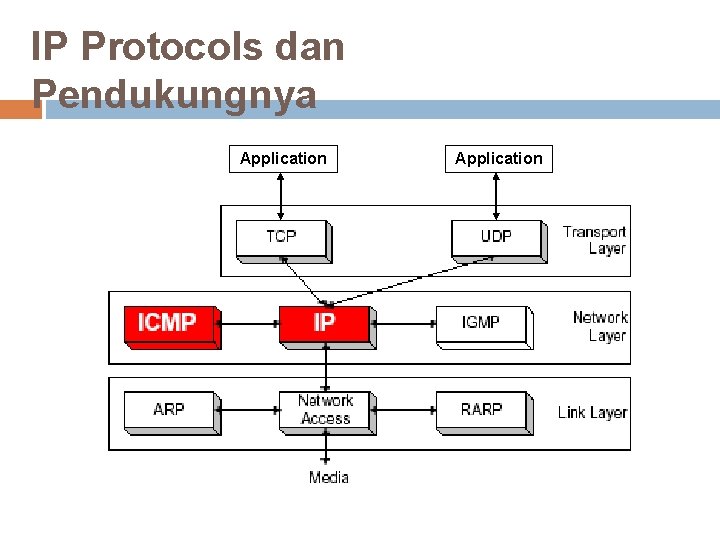 IP Protocols dan Pendukungnya Application 
