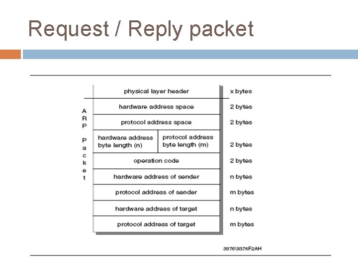 Request / Reply packet 