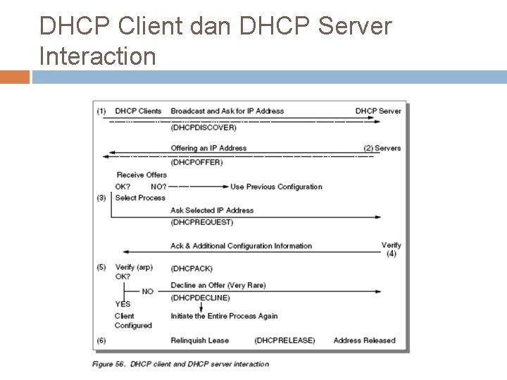 DHCP Client dan DHCP Server Interaction 