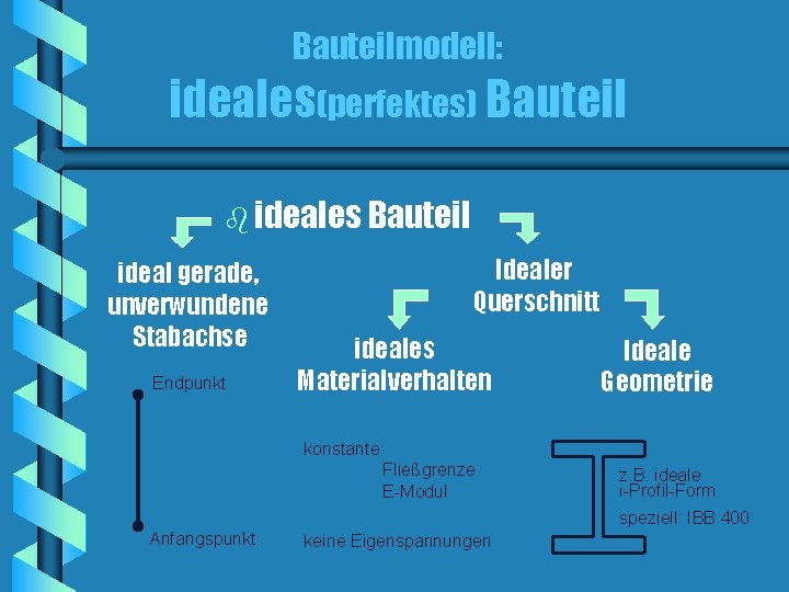 Bauteilmodell: ideales(perfektes) Bauteil b ideales Bauteil ideal gerade, unverwundene Stabachse Endpunkt Idealer Querschnitt ideales