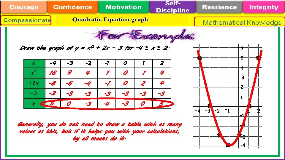 Draw the graph of y = x² + 2 x – 3 for -4