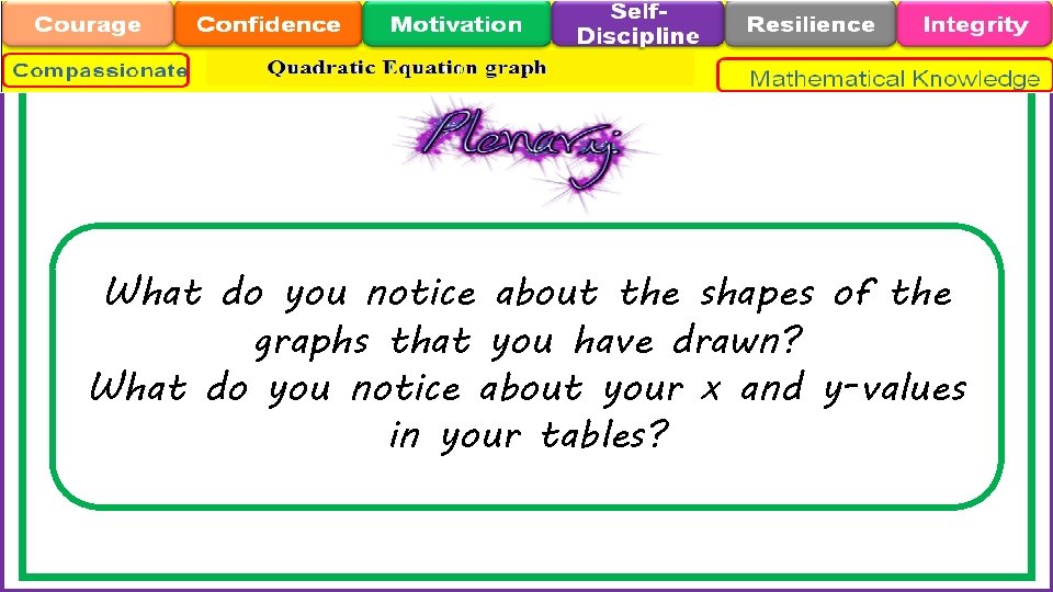 What do you notice about the shapes of the graphs that you have drawn?