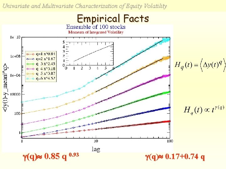 Univariate and Multivariate Characterization of Equity Volatility Empirical Facts (q) 0. 85 q 0.