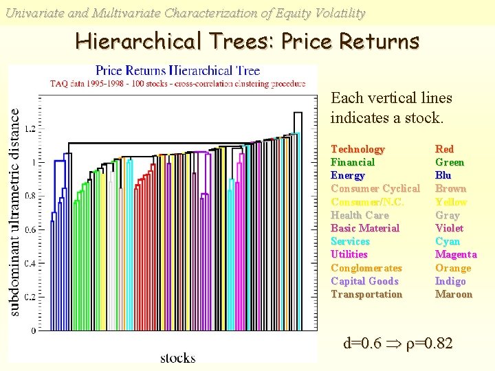 Univariate and Multivariate Characterization of Equity Volatility Hierarchical Trees: Price Returns Each vertical lines