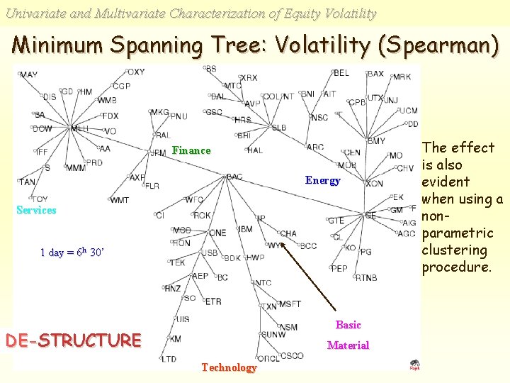 Univariate and Multivariate Characterization of Equity Volatility Minimum Spanning Tree: Volatility (Spearman) Finance Energy