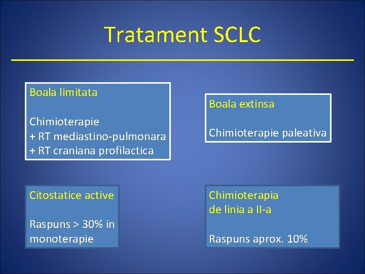 Tratament SCLC Boala limitata Chimioterapie + RT mediastino-pulmonara + RT craniana profilactica Citostatice active