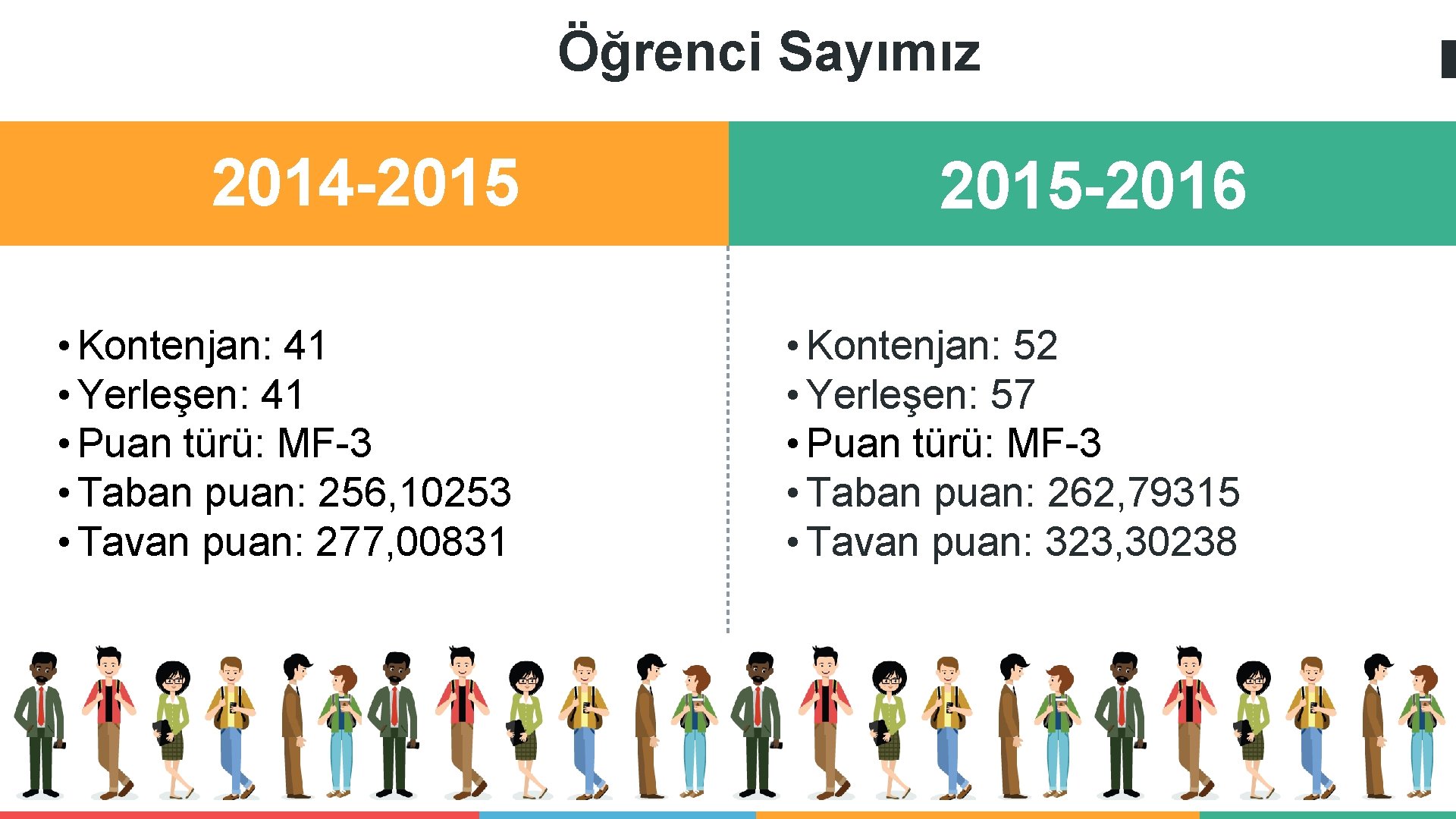 Öğrenci Sayımız 2014 -2015 -2016 • Kontenjan: 41 • Yerleşen: 41 • Puan türü: