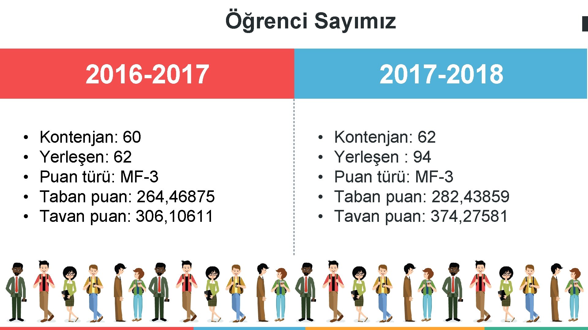 Öğrenci Sayımız 2016 -2017 • • • Kontenjan: 60 Yerleşen: 62 Puan türü: MF-3