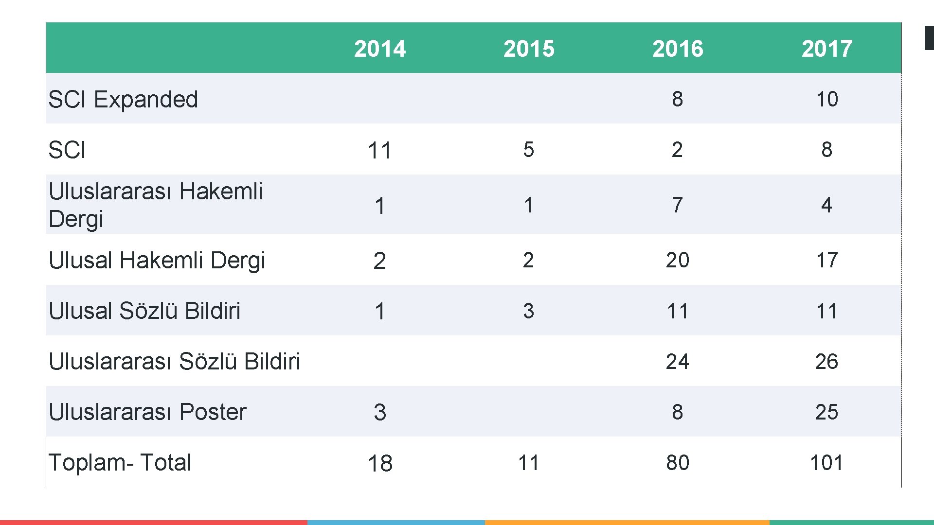 2014 2015 SCI Expanded 2016 2017 8 10 SCI 11 5 2 8 Uluslararası