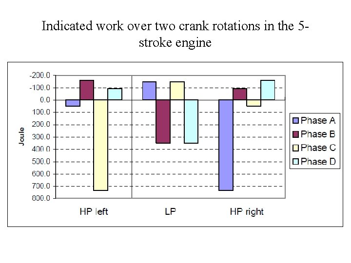 Indicated work over two crank rotations in the 5 stroke engine 