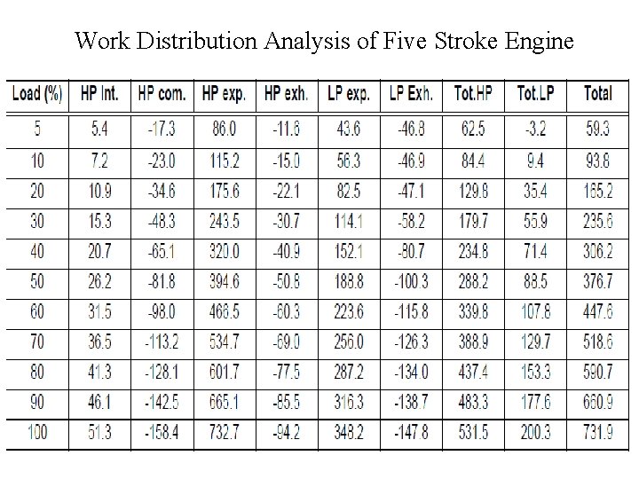 Work Distribution Analysis of Five Stroke Engine 