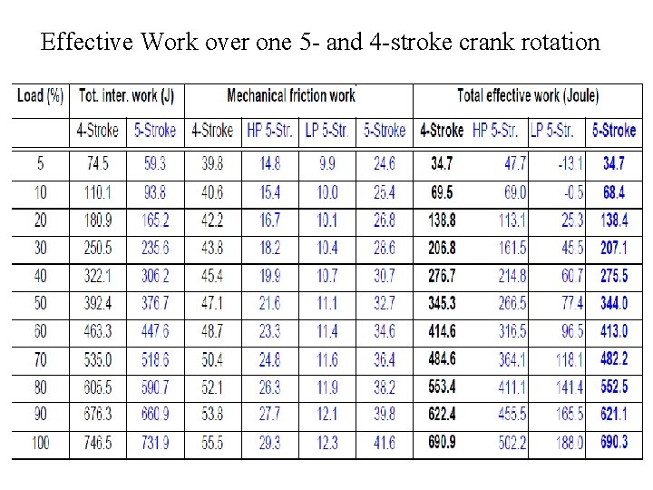 Effective Work over one 5 - and 4 -stroke crank rotation 
