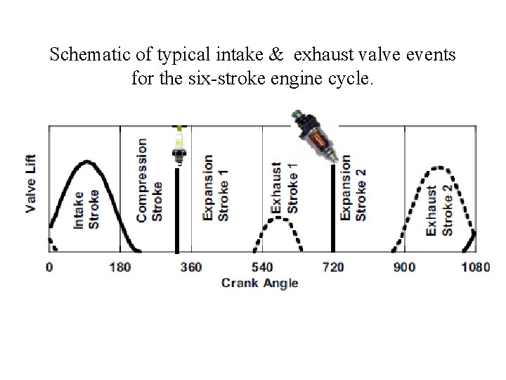 Schematic of typical intake & exhaust valve events for the six-stroke engine cycle. 