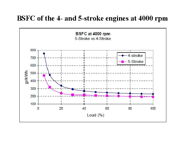 BSFC of the 4 - and 5 -stroke engines at 4000 rpm 