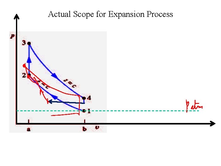 Actual Scope for Expansion Process 