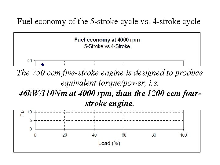 Fuel economy of the 5 -stroke cycle vs. 4 -stroke cycle The 750 ccm