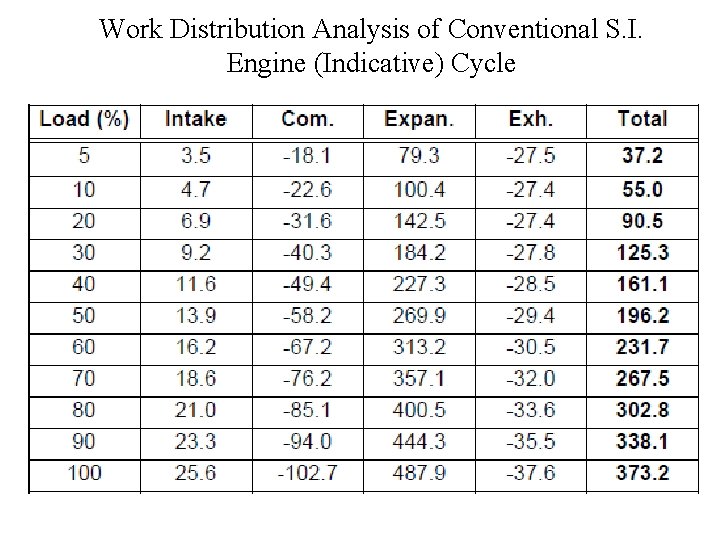 Work Distribution Analysis of Conventional S. I. Engine (Indicative) Cycle 