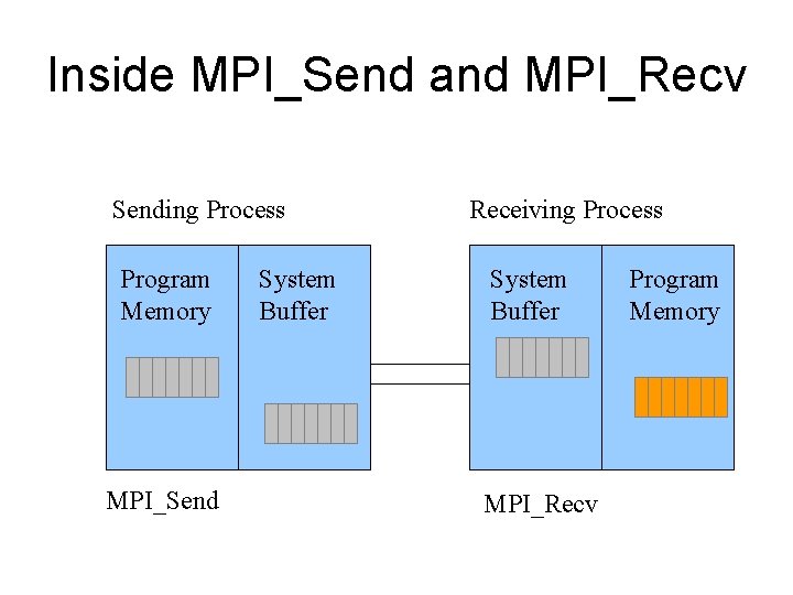 Inside MPI_Send and MPI_Recv Sending Process Program Memory MPI_Send System Buffer Receiving Process System Inside MPI_Send and MPI_Recv Sending Process Program Memory MPI_Send System Buffer Receiving Process System