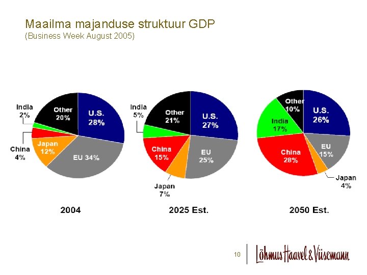 Maailma majanduse struktuur GDP (Business Week August 2005) 10 