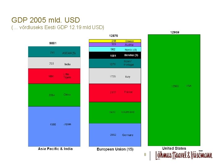 GDP 2005 mld. USD (… võrdluseks Eesti GDP 12. 19 mld USD) 8 